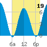 Daufuskie Island tide chart for Thursday, May 19, 2022