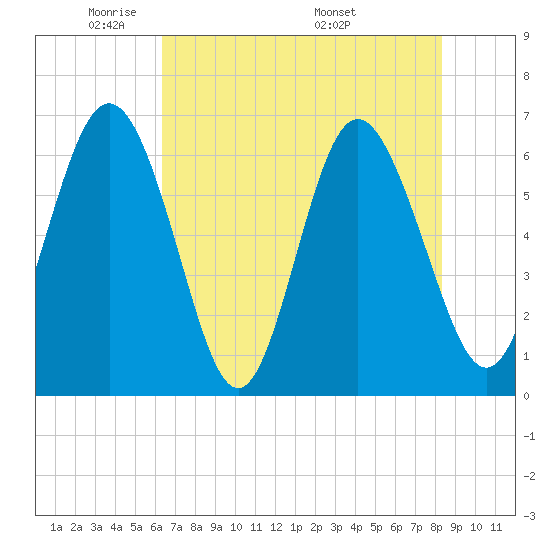 Daufuskie Island tide chart for Monday, May 23, 2022