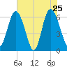Daufuskie Island tide chart for Wednesday, May 25, 2022