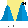 Daufuskie Island tide chart for Thursday, May 26, 2022
