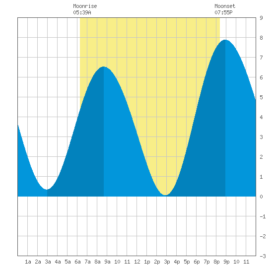 Daufuskie Island tide chart for Sunday, May 29, 2022
