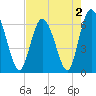 Daufuskie Island tide chart for Monday, May 2, 2022