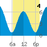 Daufuskie Island tide chart for Wednesday, May 4, 2022
