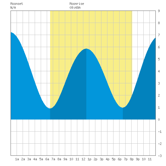 Daufuskie Island tide chart for Thursday, May 5, 2022