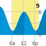 Daufuskie Island tide chart for Thursday, May 5, 2022