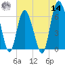 Daufuskie Island tide chart for Tuesday, June 14, 2022