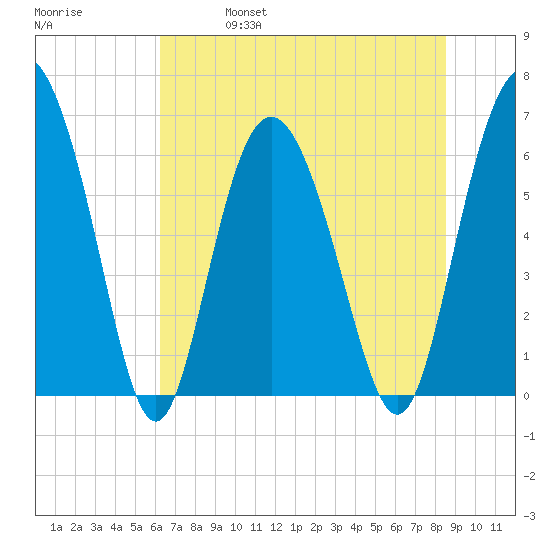 Daufuskie Island tide chart for Friday, June 17, 2022
