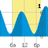 Daufuskie Island tide chart for Wednesday, June 1, 2022