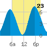 Daufuskie Island tide chart for Thursday, June 23, 2022