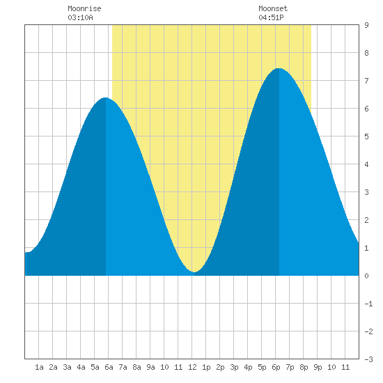 Daufuskie Island tide chart for Friday, June 24, 2022