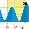 Daufuskie Island tide chart for Wednesday, June 29, 2022