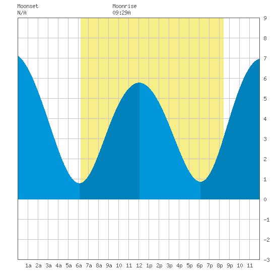 Daufuskie Island tide chart for Friday, June 3, 2022