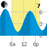 Daufuskie Island tide chart for Tuesday, June 7, 2022