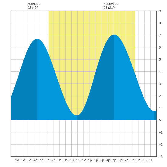 Daufuskie Island tide chart for Thursday, June 9, 2022