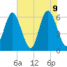 Daufuskie Island tide chart for Thursday, June 9, 2022