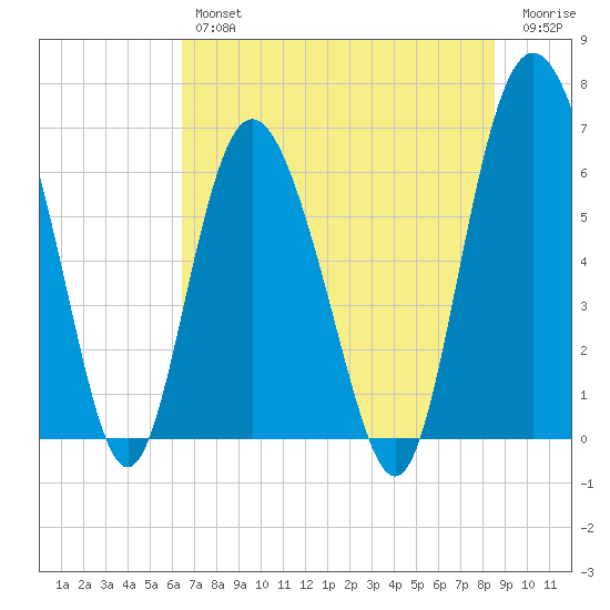 Daufuskie Island tide chart for Thursday, July 14, 2022