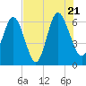 Daufuskie Island tide chart for Thursday, July 21, 2022