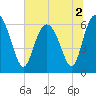 Daufuskie Island tide chart for Saturday, July 2, 2022