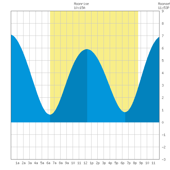 Daufuskie Island tide chart for Sunday, July 3, 2022