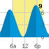 Daufuskie Island tide chart for Saturday, July 9, 2022