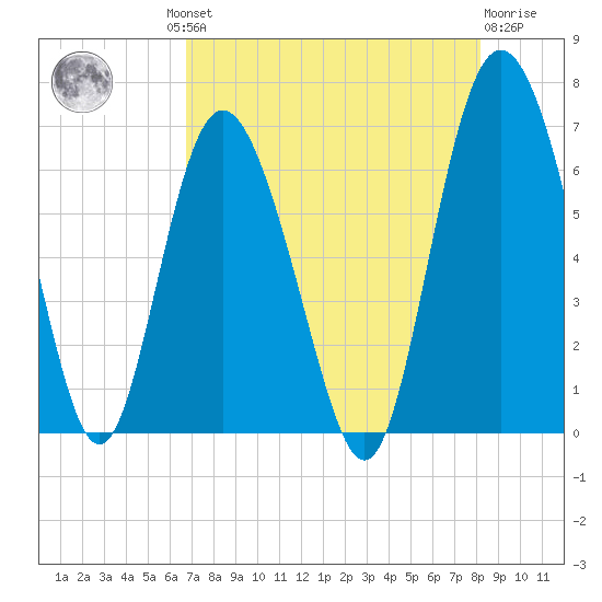 Daufuskie Island tide chart for Thursday, August 11, 2022