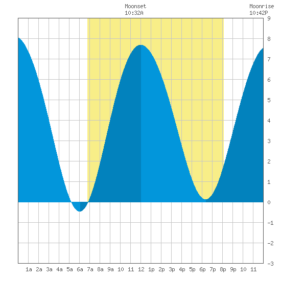 Daufuskie Island tide chart for Monday, August 15, 2022