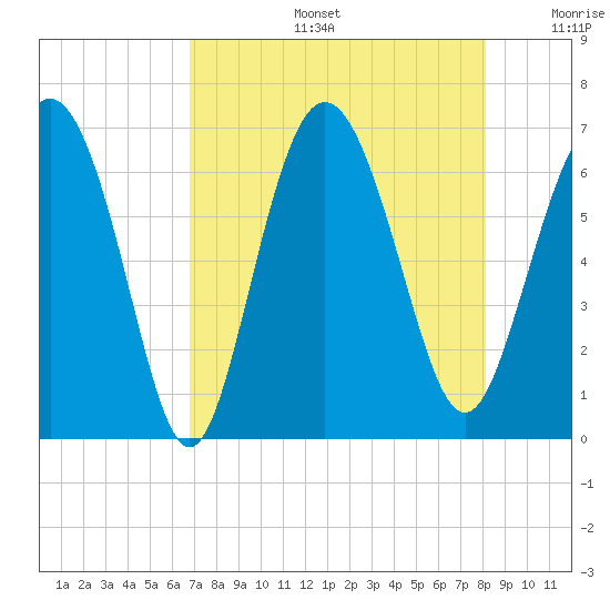 Daufuskie Island tide chart for Tuesday, August 16, 2022