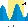 Daufuskie Island tide chart for Thursday, August 18, 2022