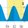 Daufuskie Island tide chart for Monday, August 1, 2022