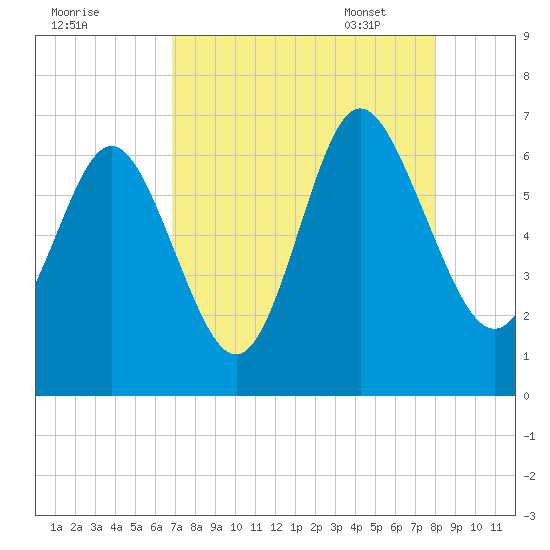 Daufuskie Island tide chart for Saturday, August 20, 2022