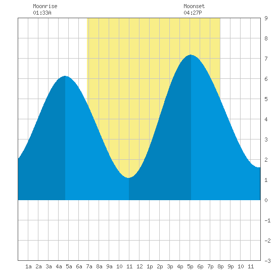 Daufuskie Island tide chart for Sunday, August 21, 2022