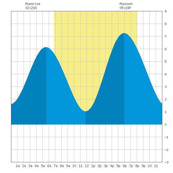 Daufuskie Island tide chart for Monday, August 22, 2022