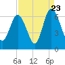 Daufuskie Island tide chart for Tuesday, August 23, 2022
