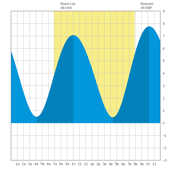 Daufuskie Island tide chart for Sunday, August 28, 2022
