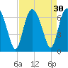 Daufuskie Island tide chart for Tuesday, August 30, 2022