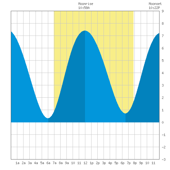 Daufuskie Island tide chart for Wednesday, August 31, 2022