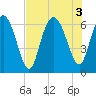 Daufuskie Island tide chart for Wednesday, August 3, 2022