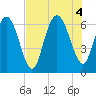 Daufuskie Island tide chart for Thursday, August 4, 2022
