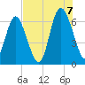 Daufuskie Island tide chart for Sunday, August 7, 2022