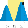Daufuskie Island tide chart for Monday, August 8, 2022