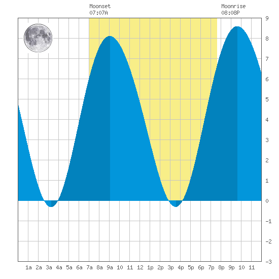 Daufuskie Island tide chart for Saturday, September 10, 2022