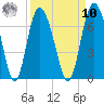 Daufuskie Island tide chart for Saturday, September 10, 2022