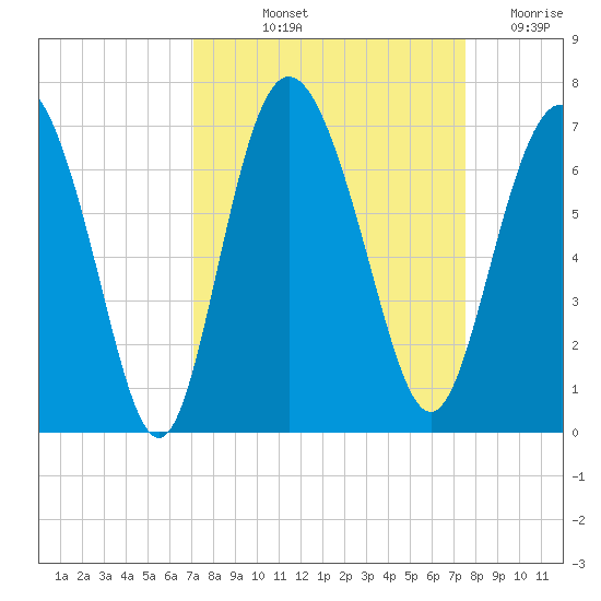 Daufuskie Island tide chart for Tuesday, September 13, 2022