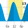 Daufuskie Island tide chart for Tuesday, September 13, 2022