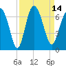 Daufuskie Island tide chart for Wednesday, September 14, 2022