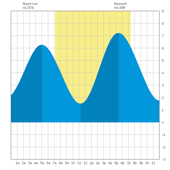 Daufuskie Island tide chart for Tuesday, September 20, 2022