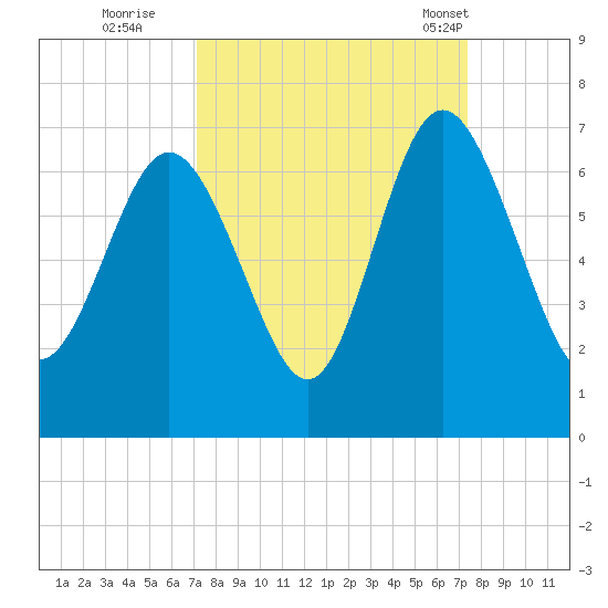 Daufuskie Island tide chart for Wednesday, September 21, 2022