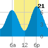 Daufuskie Island tide chart for Wednesday, September 21, 2022