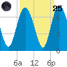 Daufuskie Island tide chart for Sunday, September 25, 2022