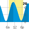 Daufuskie Island tide chart for Wednesday, September 28, 2022